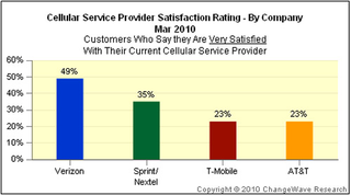 Illustration for article titled AT&T Takes a Commanding Lead... In Dropped Calls